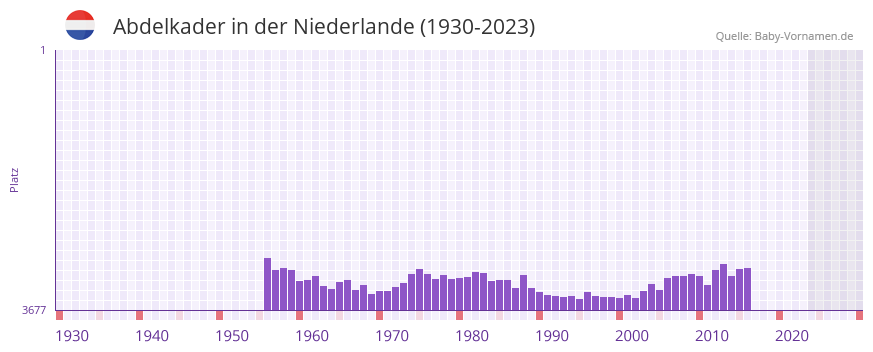 Abdelkader in der Vornamen-Hitliste von der Niederlande (1930-2023)