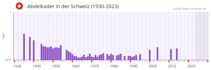 Abdelkader in der Vornamen-Hitliste von der Schweiz (1930-2023)