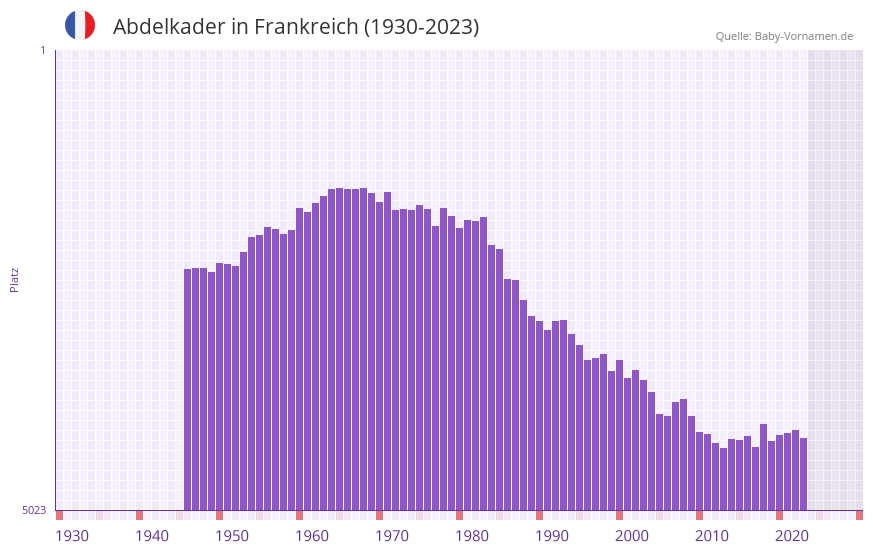 Abdelkader in der Vornamen-Hitliste von Frankreich (1930-2023)