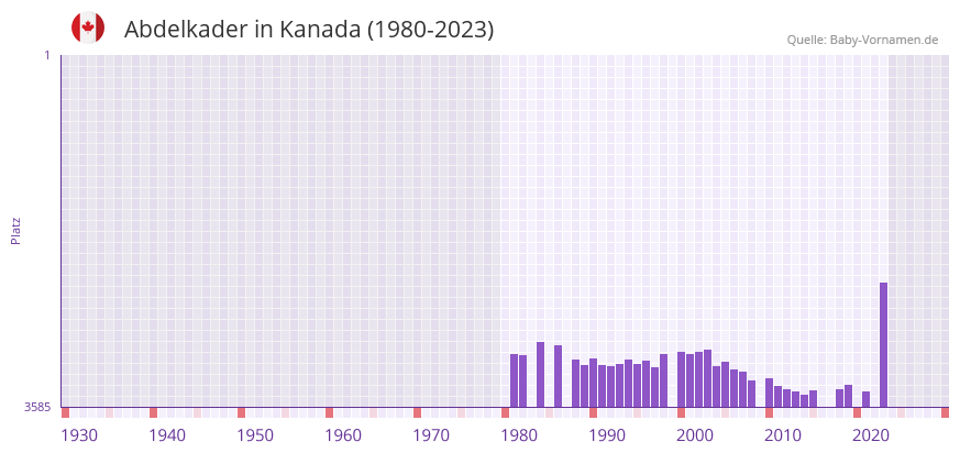 Abdelkader in der Vornamen-Hitliste von Kanada (1980-2023)