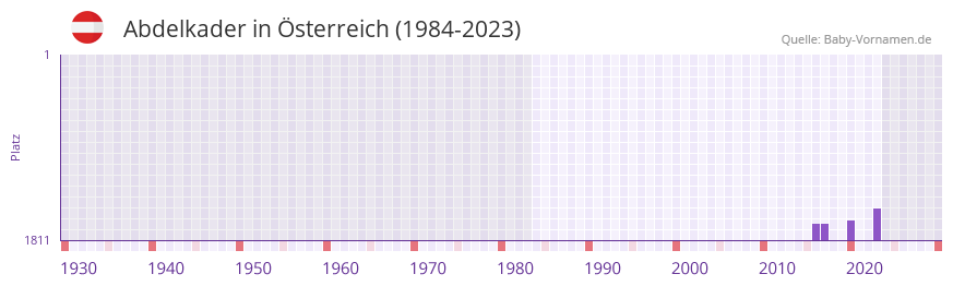 Abdelkader in der Vornamen-Hitliste von sterreich (1984-2023)