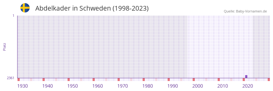 Abdelkader in der Vornamen-Hitliste von Schweden (1998-2023)