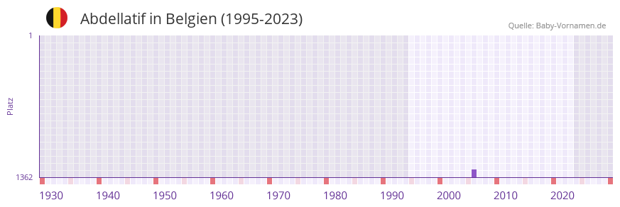 Abdellatif in der Vornamen-Hitliste von Belgien (1995-2023)