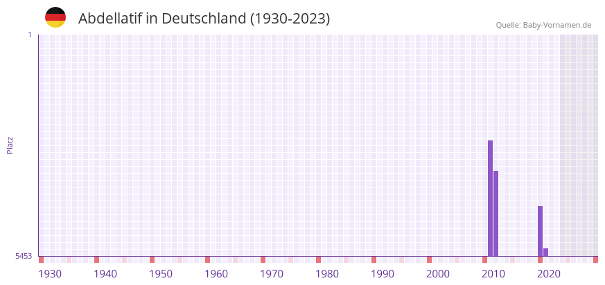 Abdellatif in der Vornamen-Hitliste von Deutschland (1930-2023)