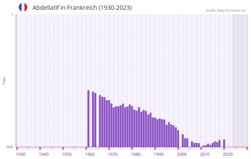 Abdellatif in der Vornamen-Hitliste von Frankreich (1930-2023)