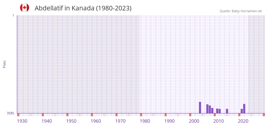 Abdellatif in der Vornamen-Hitliste von Kanada (1980-2023)