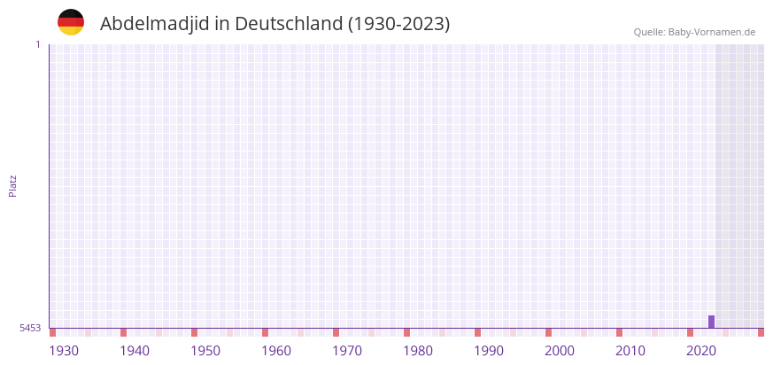 Abdelmadjid in der Vornamen-Hitliste von Deutschland (1930-2023) Abdelmadjid in der Vornamen-Hitliste von Deutschland (1930-2023)