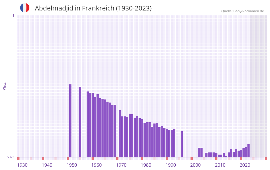 Abdelmadjid in der Vornamen-Hitliste von Frankreich (1930-2023) Abdelmadjid in der Vornamen-Hitliste von Frankreich (1930-2023)