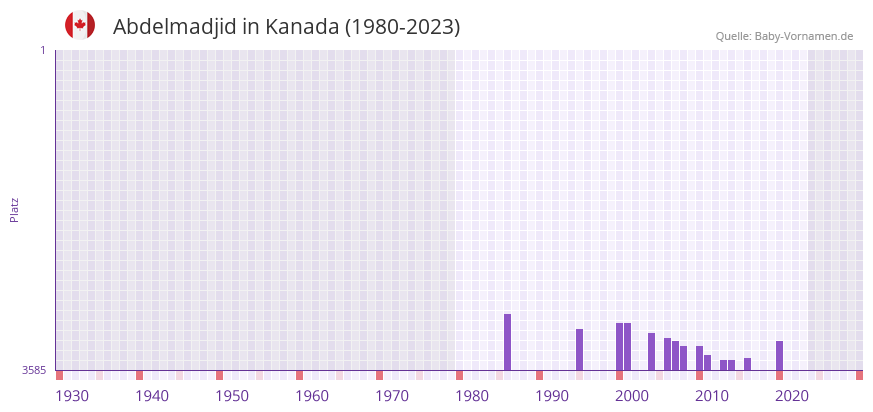 Abdelmadjid in der Vornamen-Hitliste von Kanada (1980-2023) Abdelmadjid in der Vornamen-Hitliste von Kanada (1980-2023)