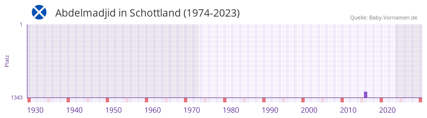Abdelmadjid in der Vornamen-Hitliste von Schottland (1974-2023) Abdelmadjid in der Vornamen-Hitliste von Schottland (1974-2023)
