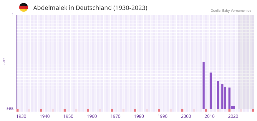 Abdelmalek in der Vornamen-Hitliste von Deutschland (1930-2023) Abdelmalek in der Vornamen-Hitliste von Deutschland (1930-2023)