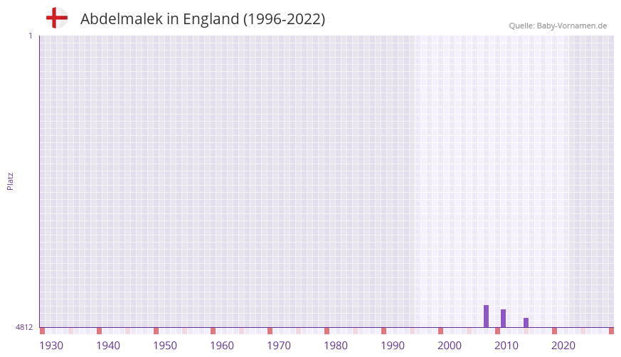 Abdelmalek in der Vornamen-Hitliste von England (1996-2022) Abdelmalek in der Vornamen-Hitliste von England (1996-2022)