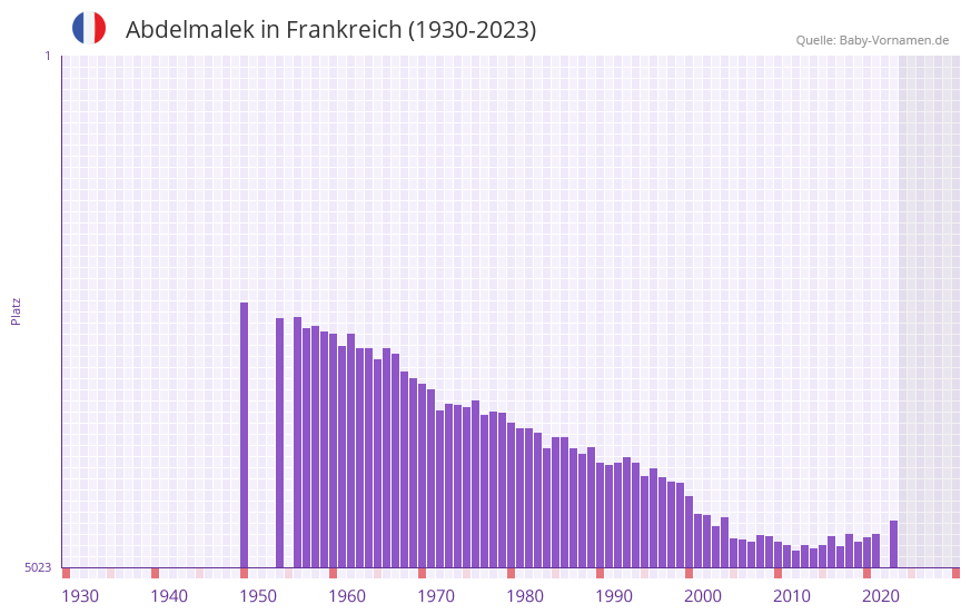 Abdelmalek in der Vornamen-Hitliste von Frankreich (1930-2023) Abdelmalek in der Vornamen-Hitliste von Frankreich (1930-2023)
