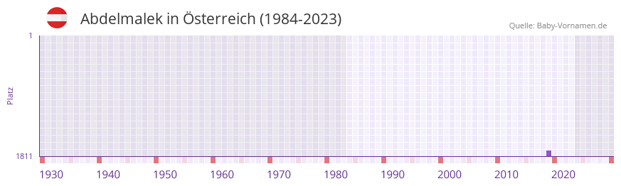 Abdelmalek in der Vornamen-Hitliste von Österreich (1984-2023) Abdelmalek in der Vornamen-Hitliste von Österreich (1984-2023)