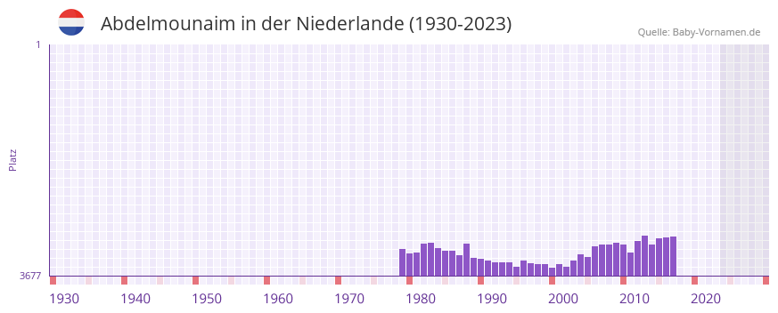 Abdelmounaim in der Vornamen-Hitliste von der Niederlande (1930-2023)