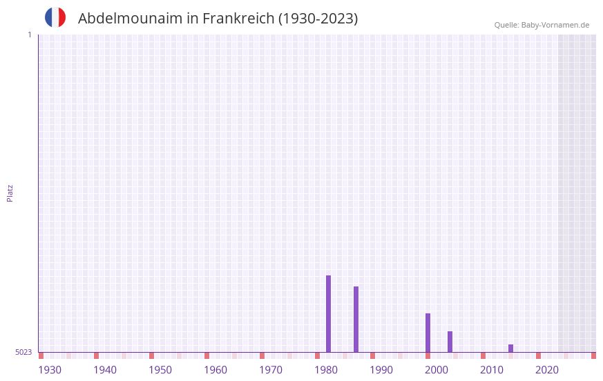 Abdelmounaim in der Vornamen-Hitliste von Frankreich (1930-2023)