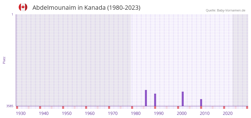Abdelmounaim in der Vornamen-Hitliste von Kanada (1980-2023)