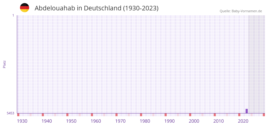 Abdelouahab in der Vornamen-Hitliste von Deutschland (1930-2023)