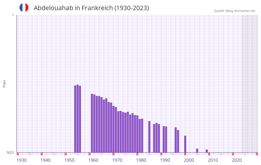 Abdelouahab in der Vornamen-Hitliste von Frankreich (1930-2023)