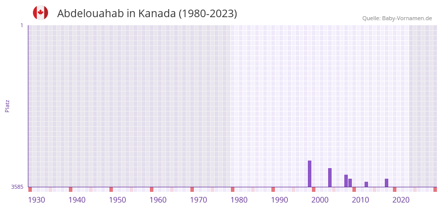 Abdelouahab in der Vornamen-Hitliste von Kanada (1980-2023)