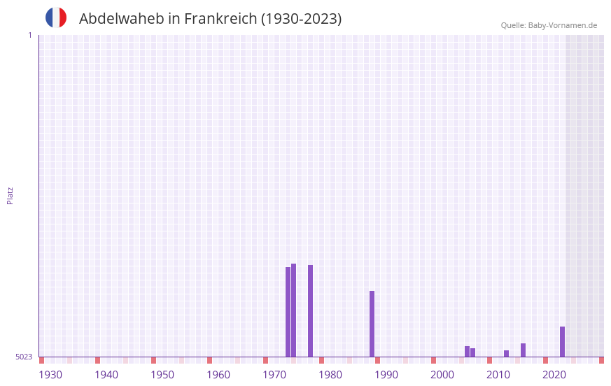 Abdelwaheb in der Vornamen-Hitliste von Frankreich (1930-2023)