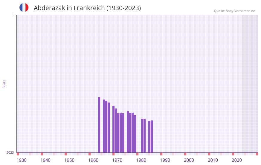 Abderazak in der Vornamen-Hitliste von Frankreich (1930-2023) Abderazak in der Vornamen-Hitliste von Frankreich (1930-2023)