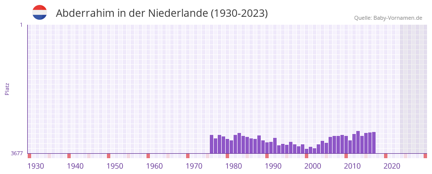 Abderrahim in der Vornamen-Hitliste von der Niederlande (1930-2023) Abderrahim in der Vornamen-Hitliste von der Niederlande (1930-2023)