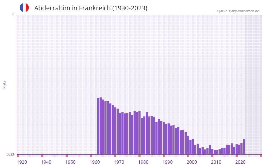 Abderrahim in der Vornamen-Hitliste von Frankreich (1930-2023) Abderrahim in der Vornamen-Hitliste von Frankreich (1930-2023)