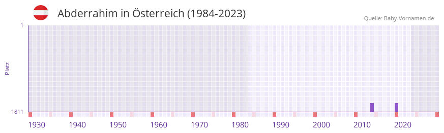 Abderrahim in der Vornamen-Hitliste von Österreich (1984-2023) Abderrahim in der Vornamen-Hitliste von Österreich (1984-2023)