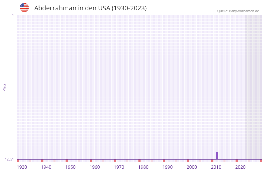 Abderrahman in der Vornamen-Hitliste von den USA (1930-2023) Abderrahman in der Vornamen-Hitliste von den USA (1930-2023)