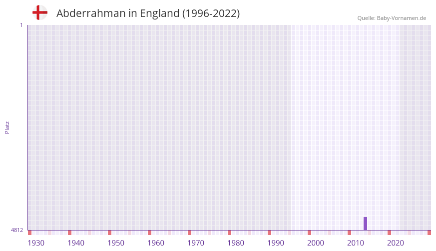 Abderrahman in der Vornamen-Hitliste von England (1996-2022) Abderrahman in der Vornamen-Hitliste von England (1996-2022)