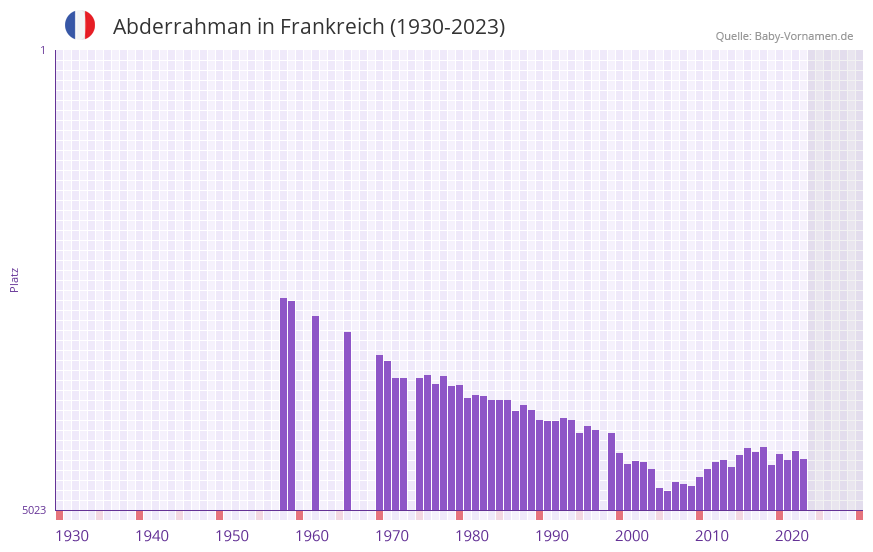 Abderrahman in der Vornamen-Hitliste von Frankreich (1930-2023) Abderrahman in der Vornamen-Hitliste von Frankreich (1930-2023)