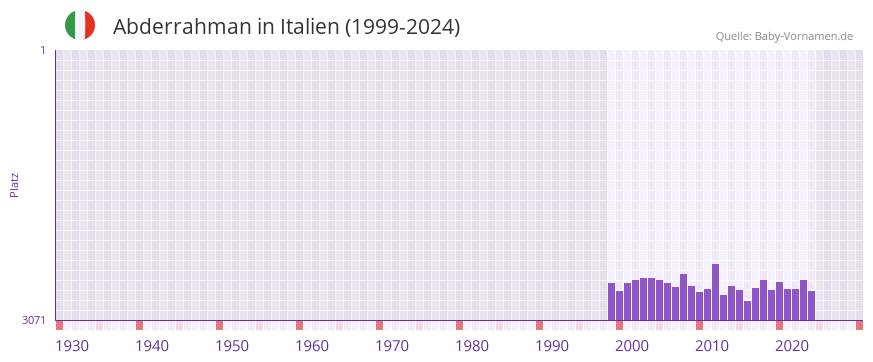 Abderrahman in der Vornamen-Hitliste von Italien (1999-2024)