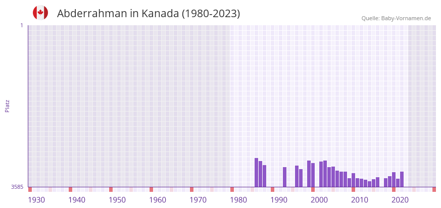 Abderrahman in der Vornamen-Hitliste von Kanada (1980-2023) Abderrahman in der Vornamen-Hitliste von Kanada (1980-2023)
