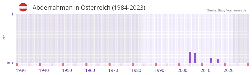 Abderrahman in der Vornamen-Hitliste von Österreich (1984-2023) Abderrahman in der Vornamen-Hitliste von Österreich (1984-2023)