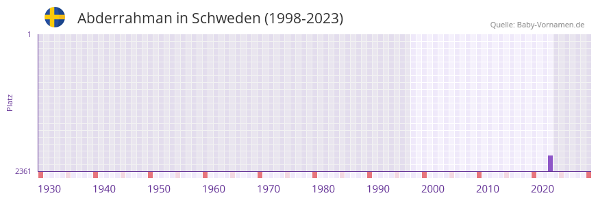 Abderrahman in der Vornamen-Hitliste von Schweden (1998-2023) Abderrahman in der Vornamen-Hitliste von Schweden (1998-2023)