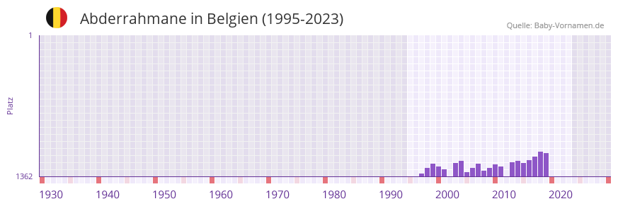 Abderrahmane in der Vornamen-Hitliste von Belgien (1995-2023)