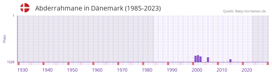 Abderrahmane in der Vornamen-Hitliste von Dnemark (1985-2023)