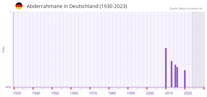 Abderrahmane in der Vornamen-Hitliste von Deutschland (1930-2023)