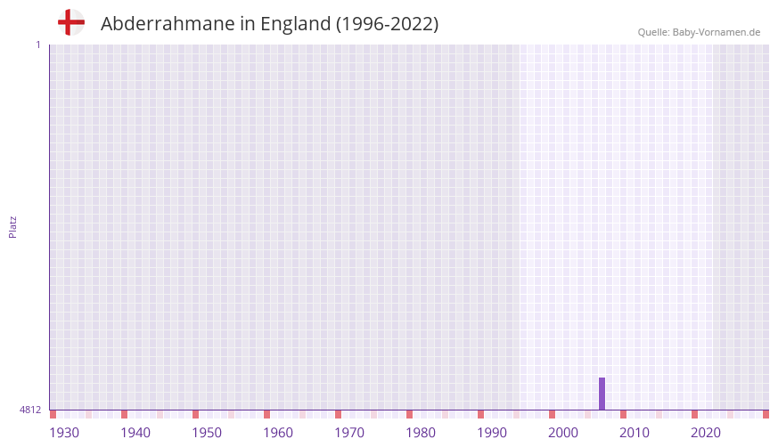 Abderrahmane in der Vornamen-Hitliste von England (1996-2022)