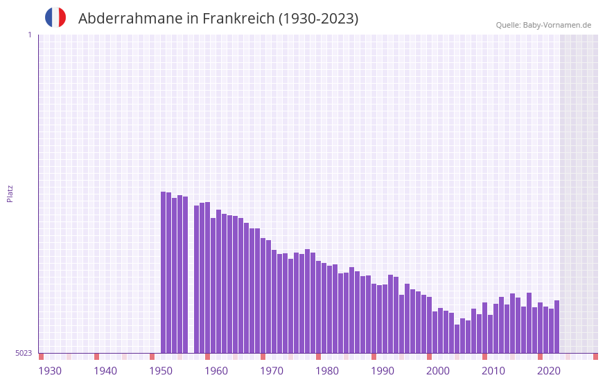 Abderrahmane in der Vornamen-Hitliste von Frankreich (1930-2023)