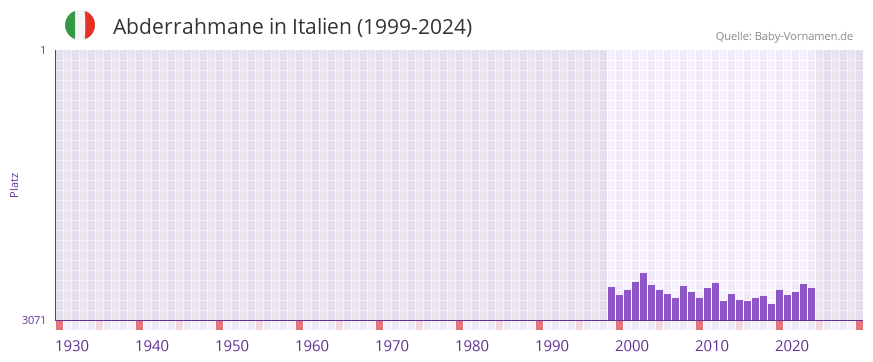 Abderrahmane in der Vornamen-Hitliste von Italien (1999-2024)