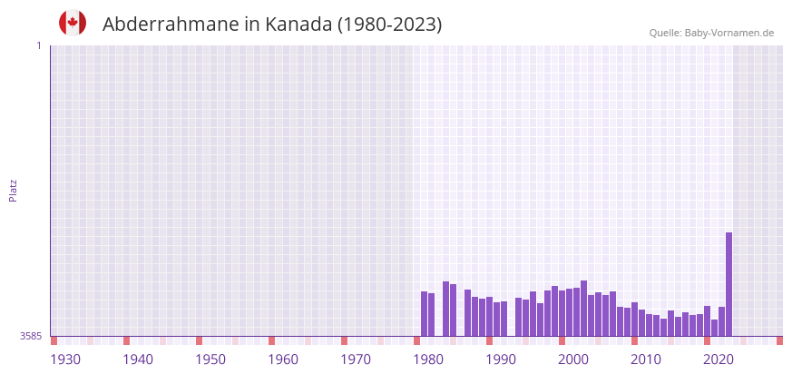Abderrahmane in der Vornamen-Hitliste von Kanada (1980-2023)