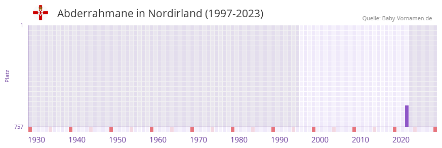 Abderrahmane in der Vornamen-Hitliste von Nordirland (1997-2023)