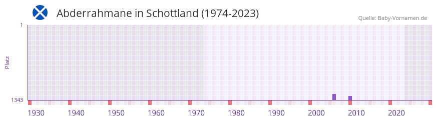 Abderrahmane in der Vornamen-Hitliste von Schottland (1974-2023)
