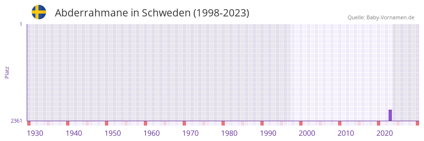 Abderrahmane in der Vornamen-Hitliste von Schweden (1998-2023)