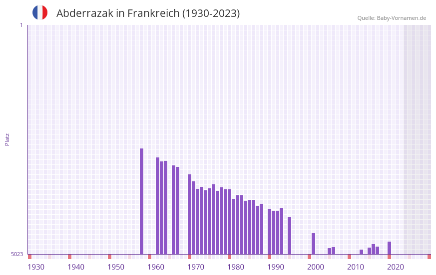 Abderrazak in der Vornamen-Hitliste von Frankreich (1930-2023) Abderrazak in der Vornamen-Hitliste von Frankreich (1930-2023)