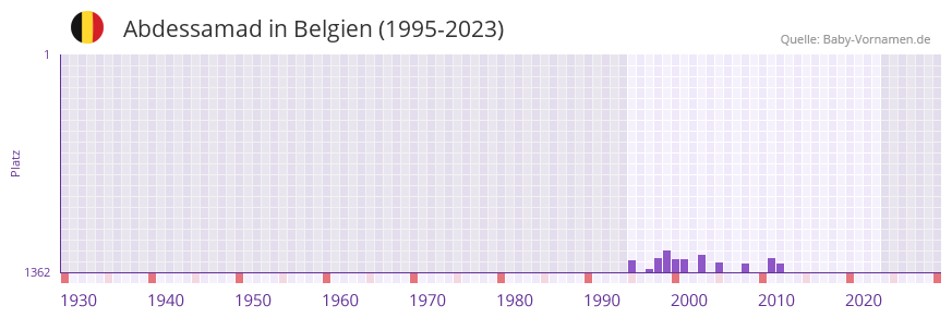 Abdessamad in der Vornamen-Hitliste von Belgien (1995-2023)
