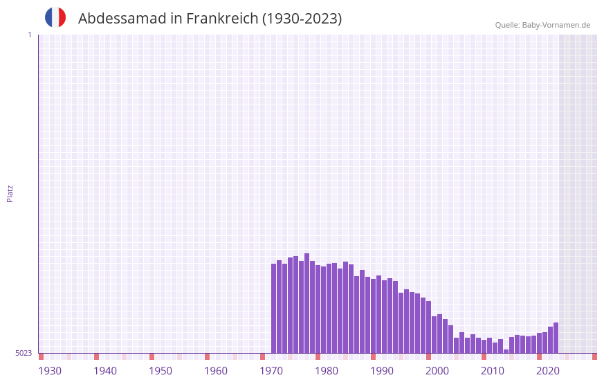 Abdessamad in der Vornamen-Hitliste von Frankreich (1930-2023)