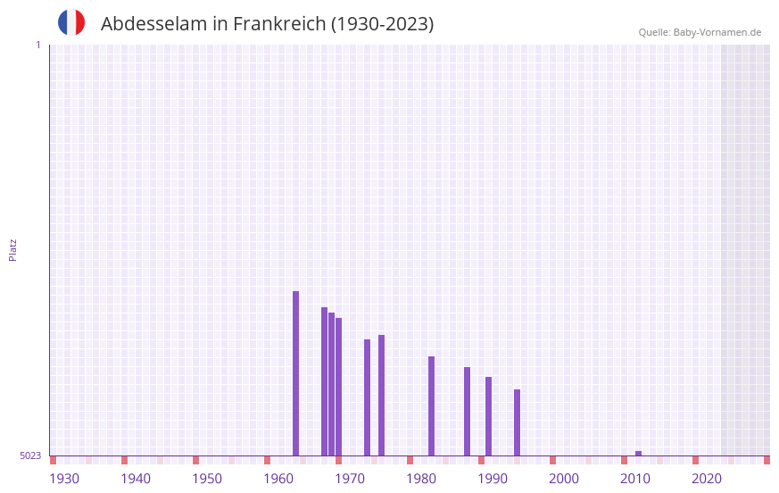 Abdesselam in der Vornamen-Hitliste von Frankreich (1930-2023)
